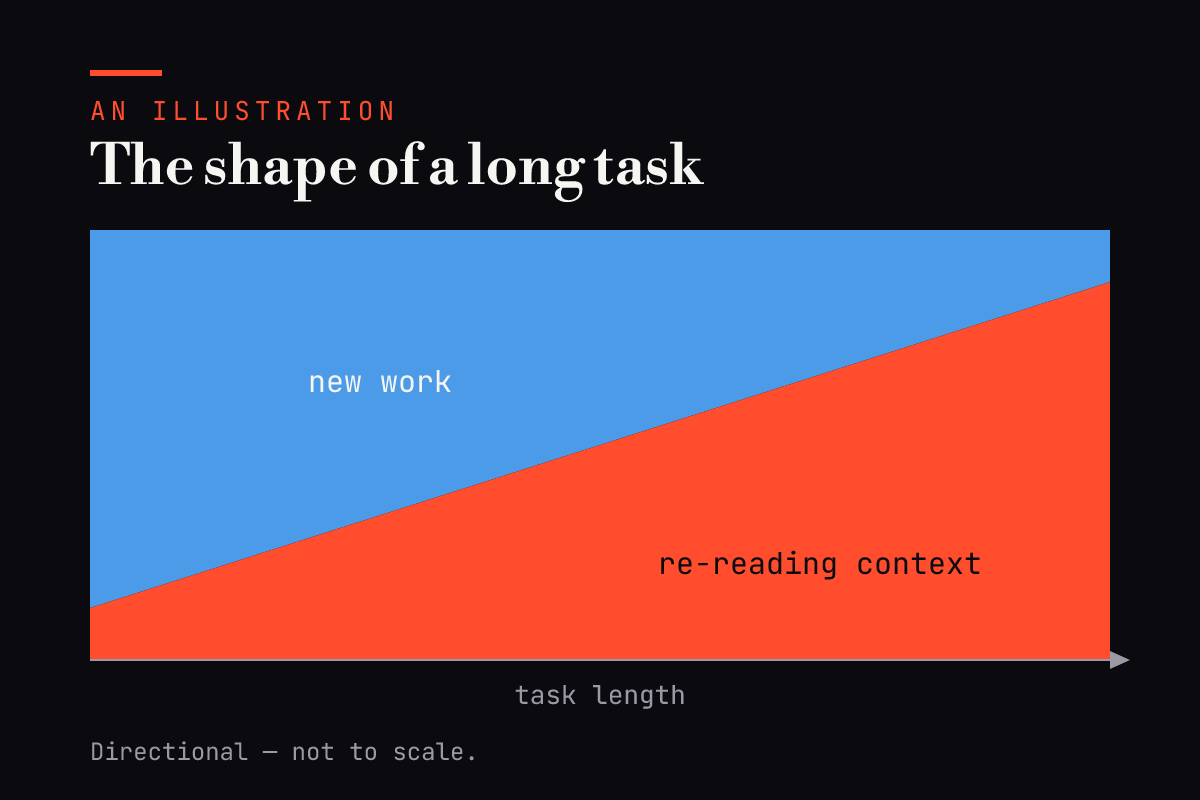 An illustrative diagram: as a task runs longer, the share of each step spent re-reading context grows while the share spent on new work shrinks.